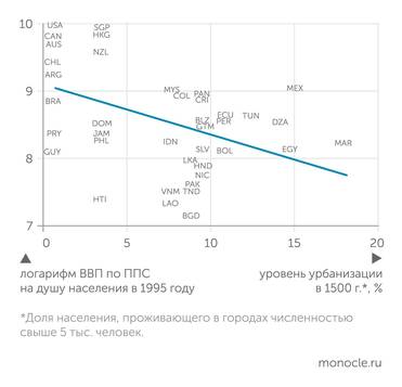 Simon Johnson & James A. Robinson, 2001. "Reversal of Fortune: Geography and Institutions in the Making of the Modern World Income Distribution," NBER Working Papers 8460, National Bureau of Economic Research, Inc. Связь между доходами в 1995 году и урбанизацией в 1500 году