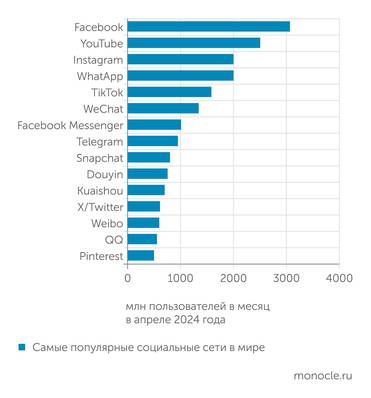 Statista Telegram - восьмая по значимости социальная сеть в мире