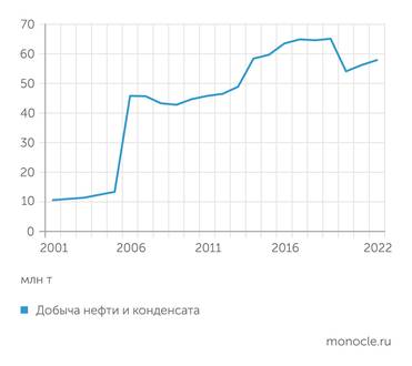 «Газпром» Добыча нефти и конденсата в «Газпроме»