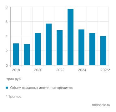 Банк России, Единый реестр застройщиков (прогноз) ПОСЛЕ ОТМЕНЫ В 2024 ГОДУ ЛЬГОТНЫХ КРЕДИТОВ НА НОВОСТРОЙКИ ОБЪЕМ РЫНКА ИПОТЕКИ СИЛЬНО СОКРАТИЛСЯ