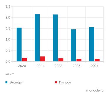 UNCTAD Экспорт и импорт синтетических каучуков России
