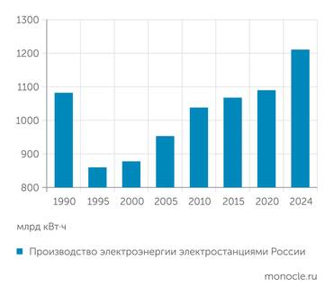 Росстат Производство электроэнергии выросло на 11,89%