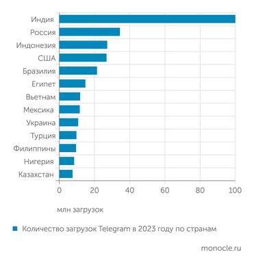 Statista Больше всего Telegramраспространен в Индии
