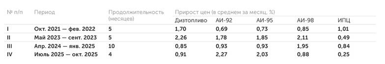 расчеты «Монокля» по данным Росстата В трех из четырех последних эпизодов рост цен моторного топлива опережал инфляцию потребительских цен