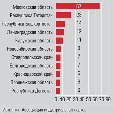 Количество индустриальных парков  сегодня, на юге России лидируют Ставропольский и  Краснодарский края