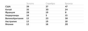 Gracenote Медальные прогнозы на Олимпиаду в Париже