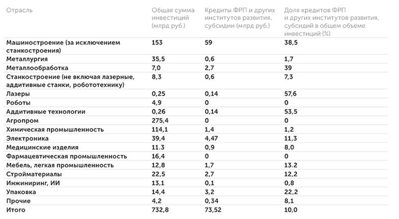 «Монокль» Отраслевая структура инвестиций в импортозамещение