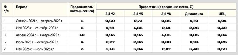расчеты «Монокля» по данным Росстата Нынешняя волна удорожания моторного топлива  самая мощная за последние шесть лет
