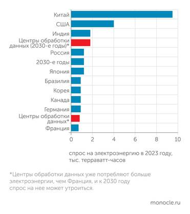 МВФ Все центры обработки данных, вместе взятые, потребляют столько же энергии, сколько некоторые крупнейшие экономики мира