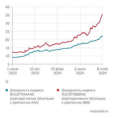 Московская биржа Стоимость денег для разных классов заемщиков стремительно разошлась