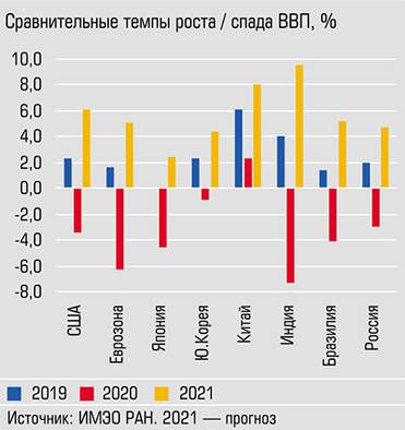  Лучше других прошли 2020 год Китай и Южная Корея