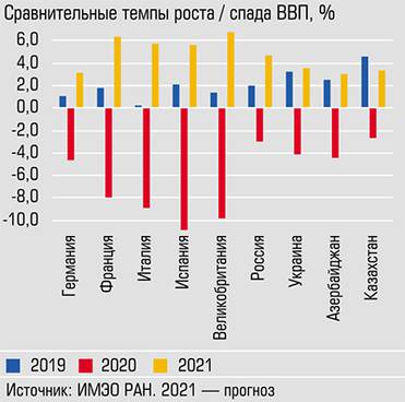  В 2020 году российский ВВП сократился меньше, чем в странах Европы и у ближайших соседей по СНГ