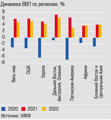  В 2021-2022 годах ожидается восстановительных рост в большинстве регионов
