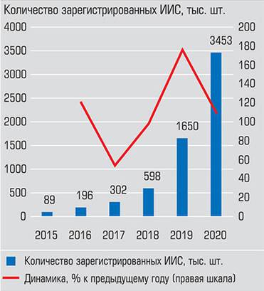 Московская биржа Количество ИИС за последний год выросло в два раза