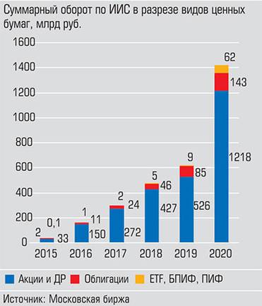 Московская биржа Наибольшую долю в торгах по ИИС занимают акции