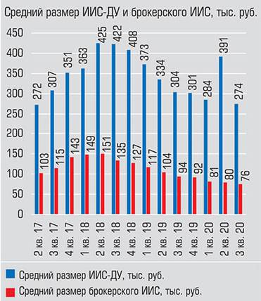 Московская биржа Средний чек ИИС сокращается