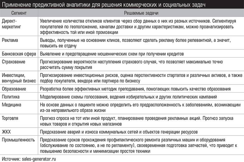  Применение предиктивной аналитики для решения коммерческих и социальных задач