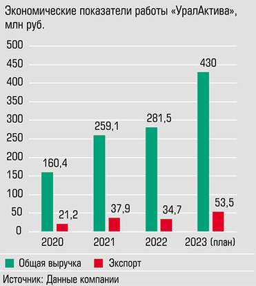  В компании рассчитывают за этот год увеличить общую выручку и экспорт более чем в полтора раза