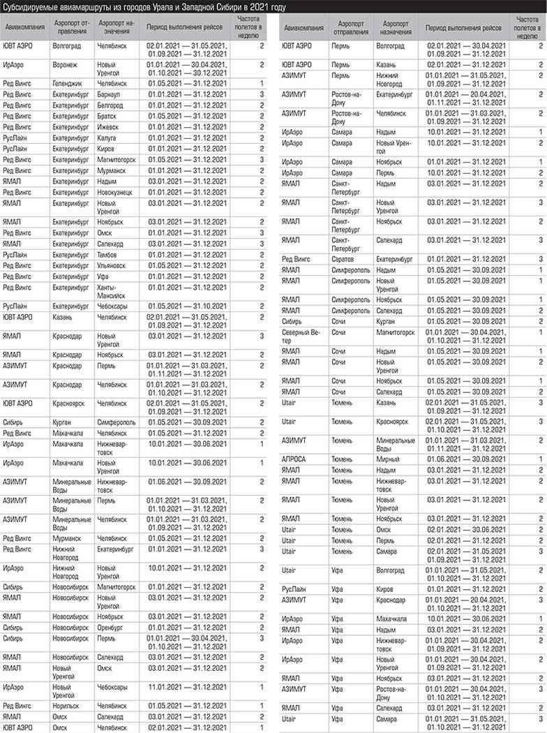 Источник: Росавиация Субсидируемые авиамаршруты из городов Урала и Западной Сибири в 2021 году