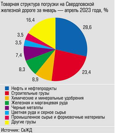  Нефть, нефтепродукты и строительные грузы составляют больше половины всего объема