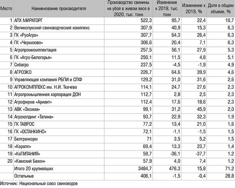  Рейтинг крупнейших производителей свинины в РФ по итогам 2020 года