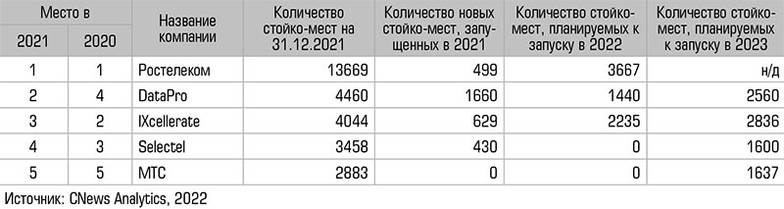  Крупнейшие поставщики услуг ЦОД в России