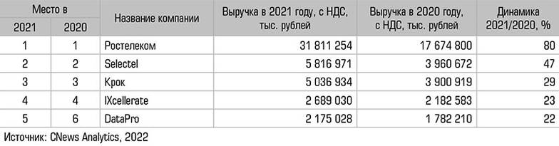  Выручка крупнейших российских провайдеров услуг ЦОД