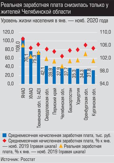 Источник: Росстат Реальная заработная плата снизилась только у жителей Челябинской области