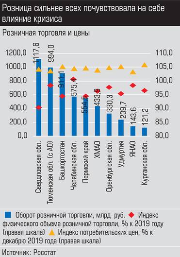 Источник: Росстат Розница сильнее всех почувствовала на себе влияние кризиса