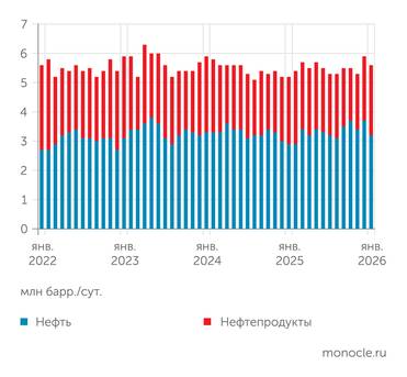 Eikon Refinitiv, Bloomberg, Platts В течение четырех лет санкционной войны Россия удержала физические объемы морского экспорта жидких углеводородов