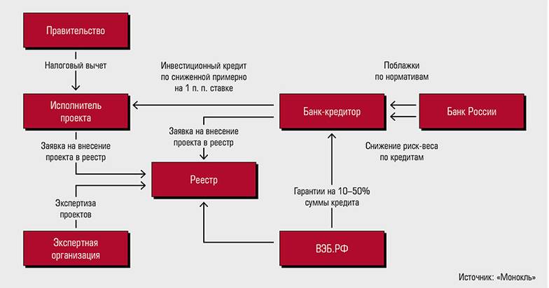 Источник: «Монокль» Схема льгот по таксономии проектов технологического суверенитета и структурной адаптации экономики