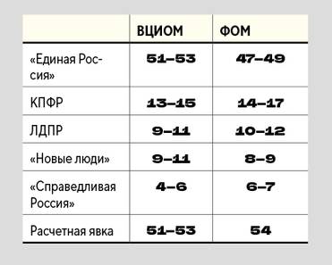 Источник: ВЦИОМ, ФОМ от 10  сентября Электоральный прогноз результатов выборов в Госдуму (%)