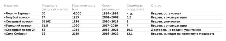 «Газпром», открытые данные Крупнейшие постсоветские экспортные газопроводы «Газпрома»