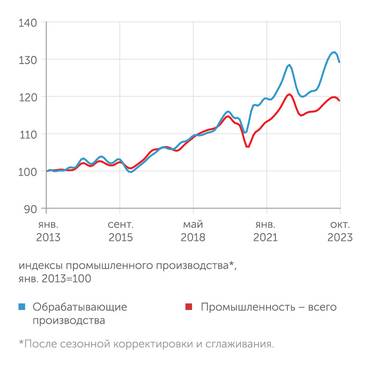 Оценки института «Центр развития» НИУ ВШЭ по данным Росстата Обрабатывающая промышленность начала расти после санкций 2014 года, а с 2020 года перешла к стремительному росту