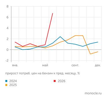 Росстат С САМОГО НАЧАЛА 2026 ГОДА УДОРОЖАНИЕ БЕНЗИНА ОПЕРЕЖАЛО ГРАФИКИ ПРЕДЫДУЩИХ ДВУХ ЛЕТ
