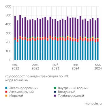 Росстат Данные по грузообороту больших надежд не внушают