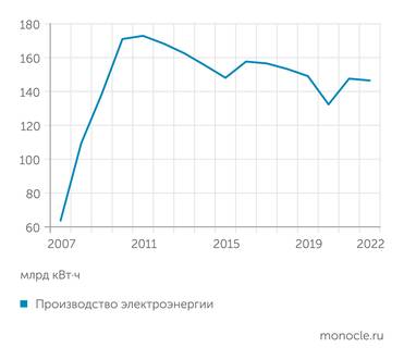 «Газпром» Производство электроэнергии в «Газпроме»
