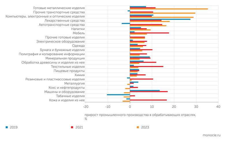 Росстат Наибольший прирост объемов производства в 2024 году наблюдася в отраслях с высокой долей оборонки