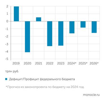 Минфин Правительство хочет сократить дефицит уже в 2024 году