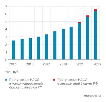 ФНС Поступления от НДФЛ устойчиво растут, причем теперь достается и федеральному бюджету