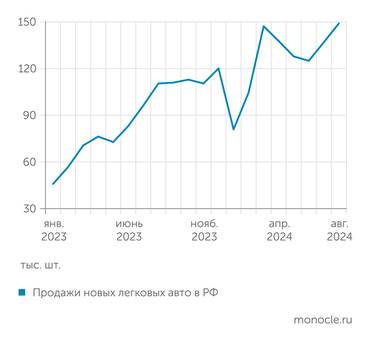 «Автостат» В августе продажи авто в РФ достигли рекордного уровня