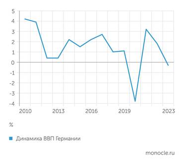  2023 год принес Германии спад экономики