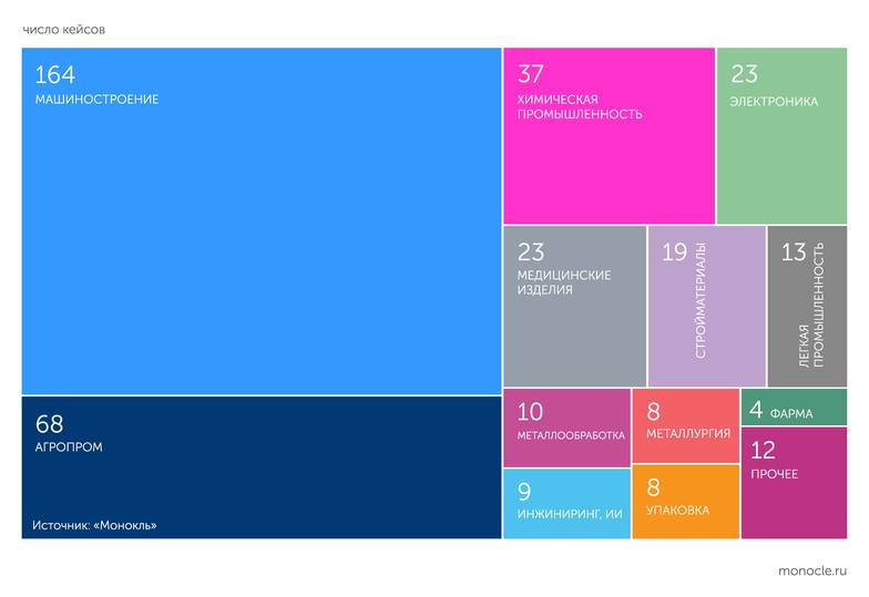 "Монокль" В импортозамещении участвуют все отрасли промышленности