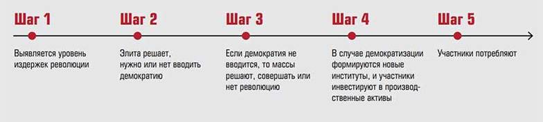 составлено автором по работе: Acemoglu D., Robinson J., “A Theory of Political Transition”, American Economic Review, 2001, Vol., 91, No 4, pp. 938-963. Последовательность действий в модели Аджемоглу — Робинсона в рамках одного периода