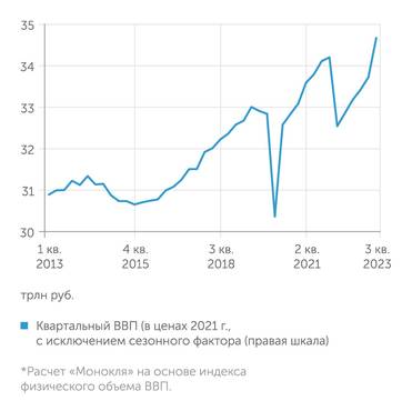 Росстат, расчеты ЦМАКП по данным Росстата Темпы роста ВВП имели тенденцию к ускорению задолго до 2023 года