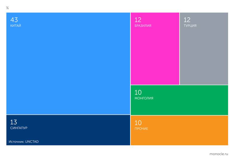 UNCTAD Структура экспорта бензина из России в 2025 году
