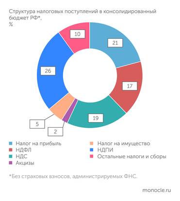 Росстат, ФНС Но доля НДФЛ в консолидированном бюджете остается стабильной - 17%