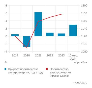 Росстат Производство электроэнергии: новый скачок