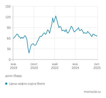U.S. Energy Information Administration Усилия ОПЕК+ по регулированию предложения не смогли переломить нисходящий тренд нефтяных цен начиная со второй половины 2022 года