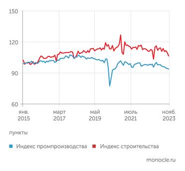  Промпроизводство и стройка сползают уже несколько лет